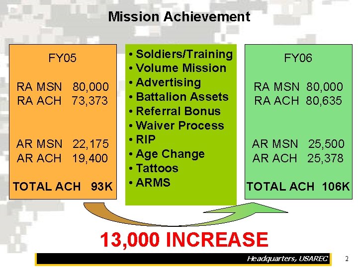 Mission Achievement FY 05 RA MSN 80, 000 RA ACH 73, 373 AR MSN