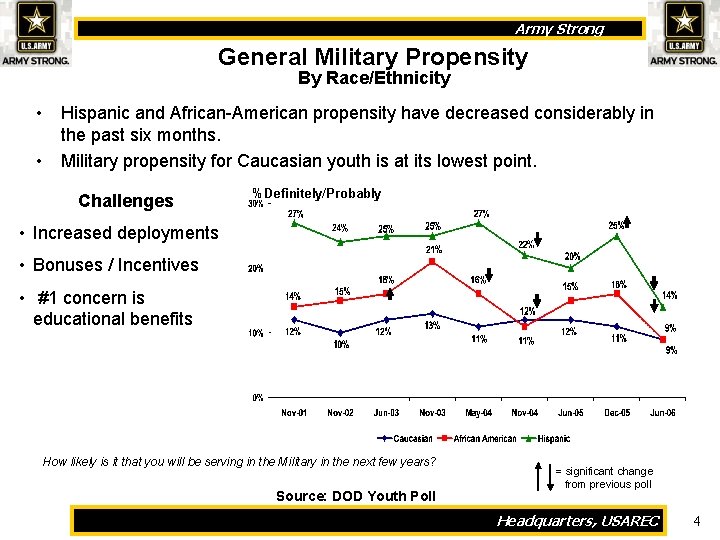 Army Strong General Military Propensity By Race/Ethnicity • Hispanic and African-American propensity have decreased