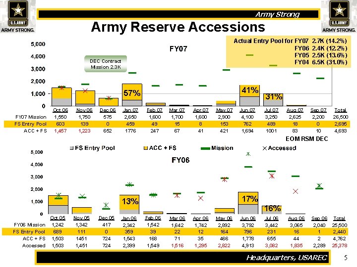 Army Strong Army Reserve Accessions Actual Entry Pool for FY 07 FY 06 FY