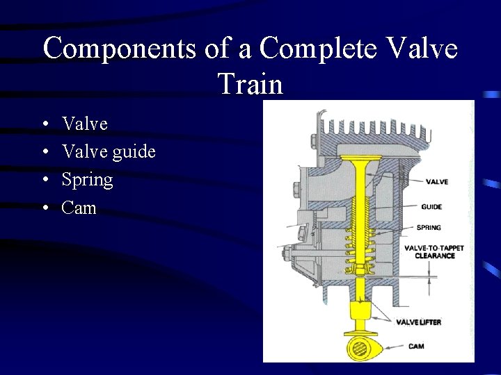 Components of a Complete Valve Train • • Valve guide Spring Cam 