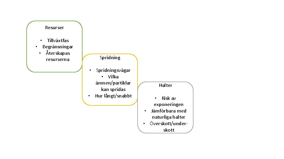 Resurser • Tillväxtfas • Begränsningar • Återskapas resurserna Spridning • Spridningsvägar • Vilka ämnen/partiklar