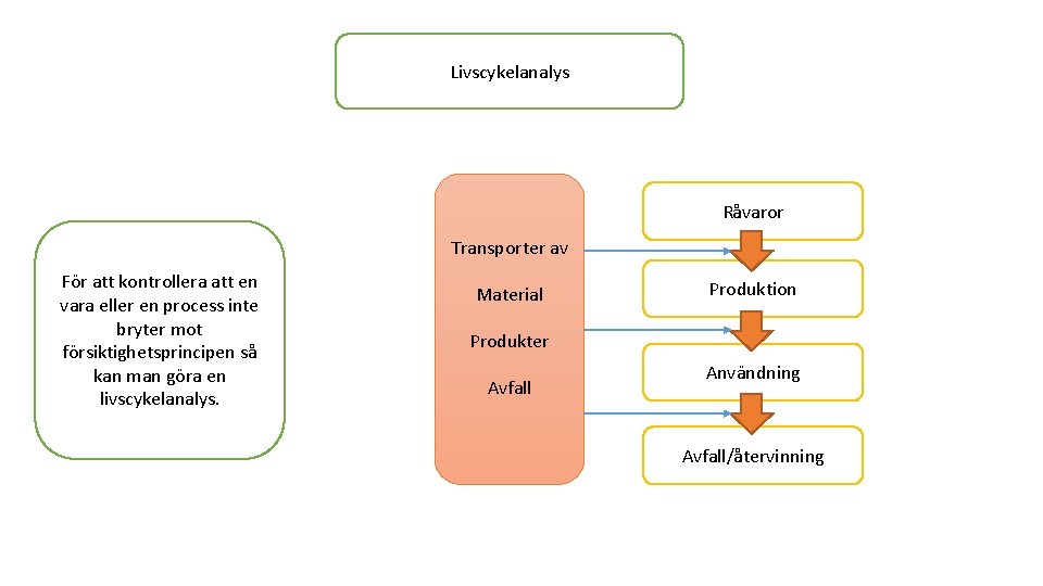 Livscykelanalys Råvaror Transporter av För att kontrollera att en vara eller en process inte