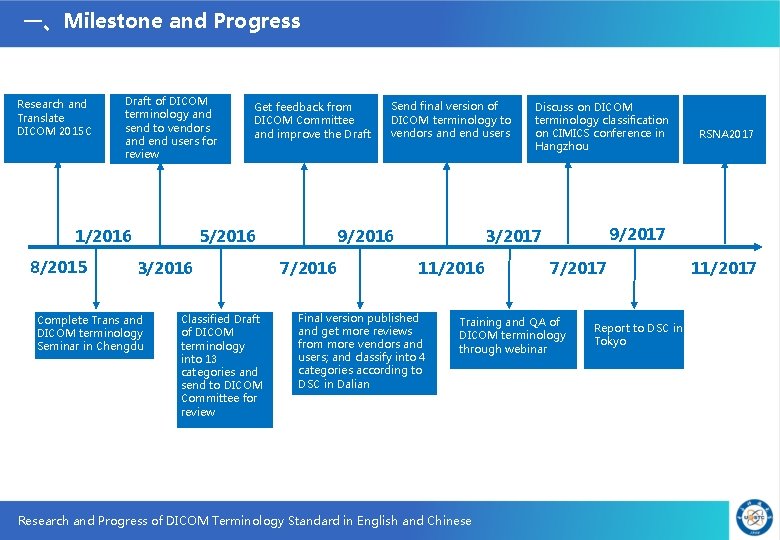 一、Milestone and Progress Research and Translate DICOM 2015 C Draft of DICOM terminology and