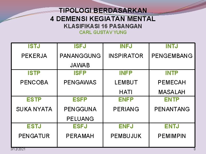 TIPOLOGI BERDASARKAN 4 DEMENSI KEGIATAN MENTAL KLASIFIKASI 16 PASANGAN CARL GUSTAV YUNG ISTJ ISFJ