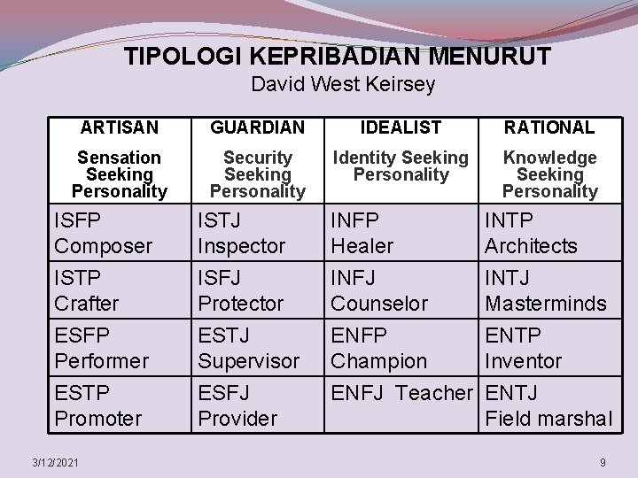 TIPOLOGI KEPRIBADIAN MENURUT David West Keirsey ARTISAN GUARDIAN IDEALIST RATIONAL Sensation Seeking Personality Security