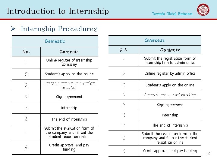 Introduction to Internship Towards Global Eminence Ø Internship Procedures Overseas Domestic 순서 Contents 1