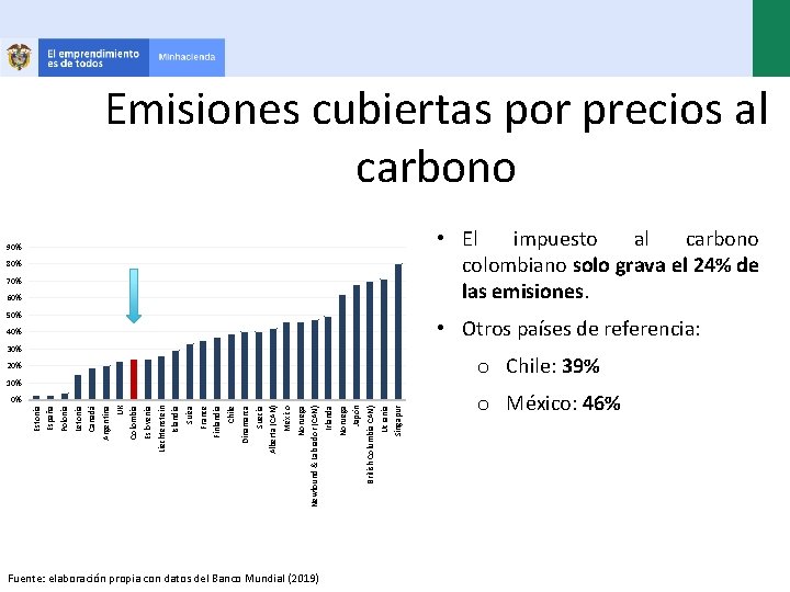 Emisiones cubiertas por precios al carbono • El impuesto al carbono colombiano solo grava