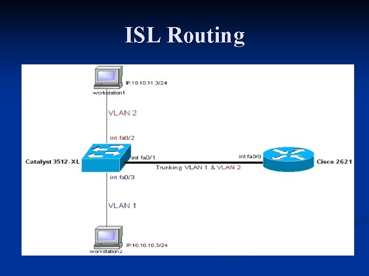 ISL Routing 