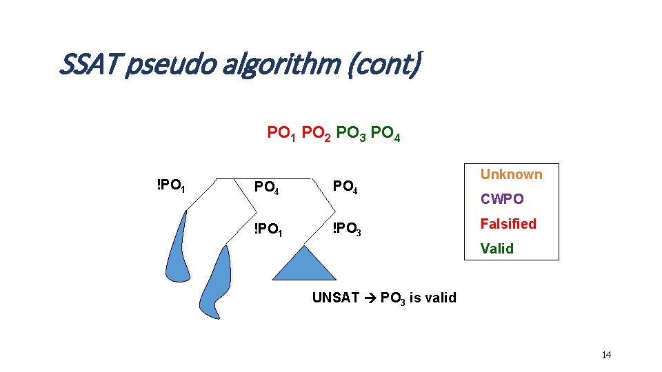 SSAT pseudo algorithm (cont) PO 1 PO 2 PO 3 PO 4 !PO 1