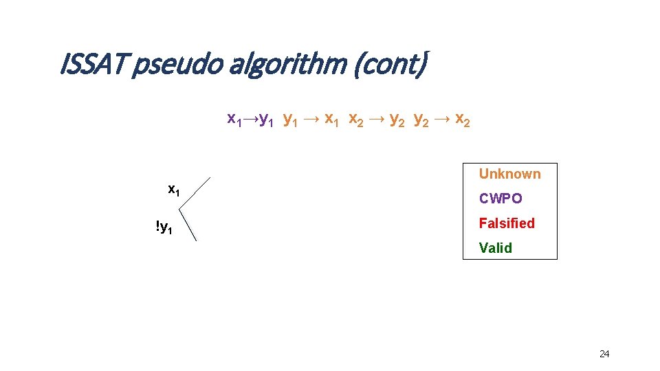 ISSAT pseudo algorithm (cont) x 1→y 1 → x 1 x 2 → y