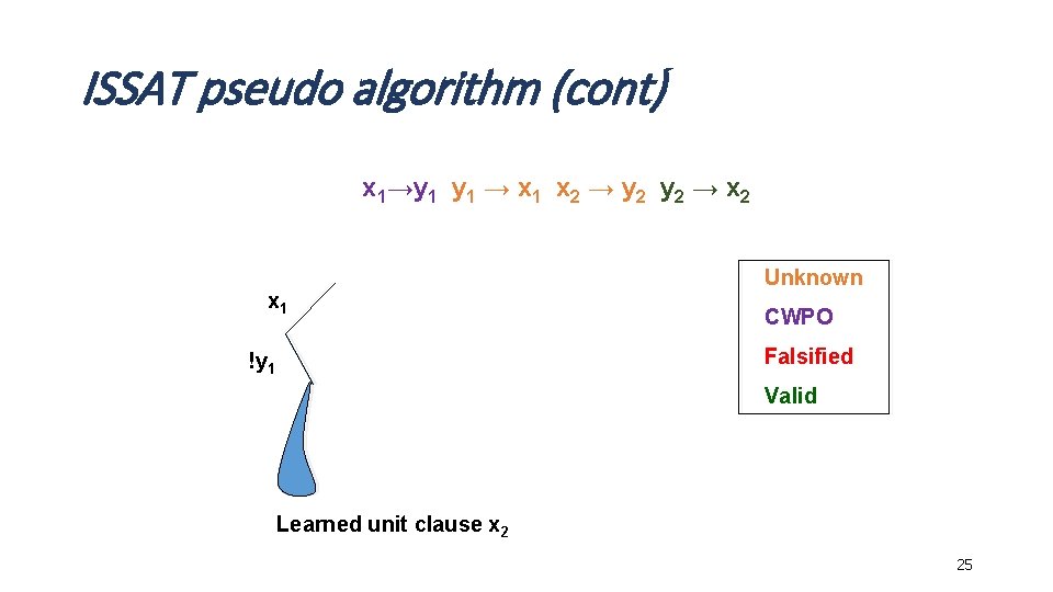 ISSAT pseudo algorithm (cont) x 1→y 1 → x 1 x 2 → y