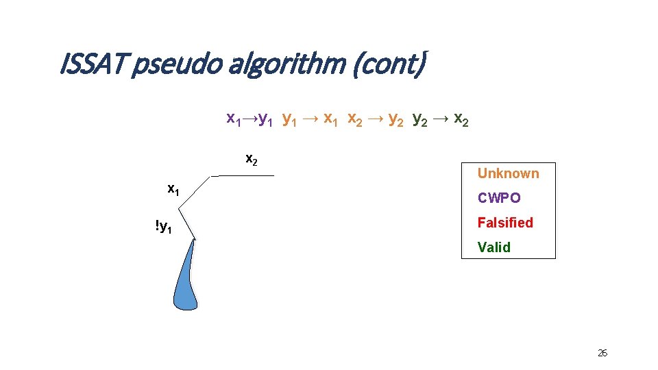 ISSAT pseudo algorithm (cont) x 1→y 1 → x 1 x 2 → y