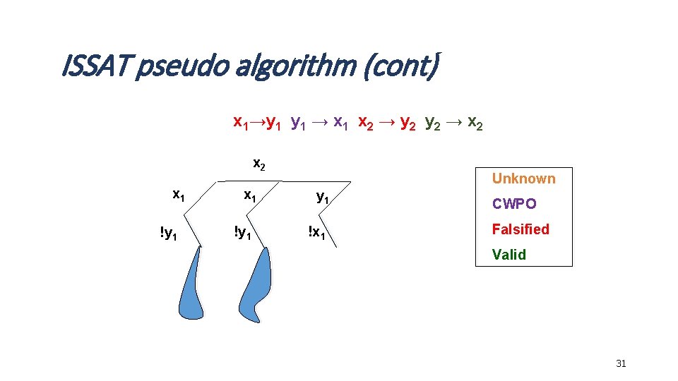 ISSAT pseudo algorithm (cont) x 1→y 1 → x 1 x 2 → y