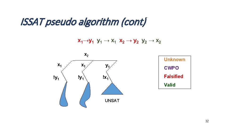 ISSAT pseudo algorithm (cont) x 1→y 1 → x 1 x 2 → y