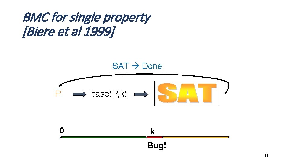 BMC for single property [Biere et al 1999] SAT Done P 0 base(P, k)