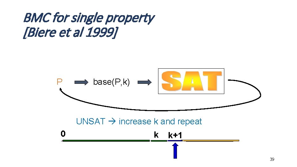 BMC for single property [Biere et al 1999] P base(P, k) UNSAT increase k