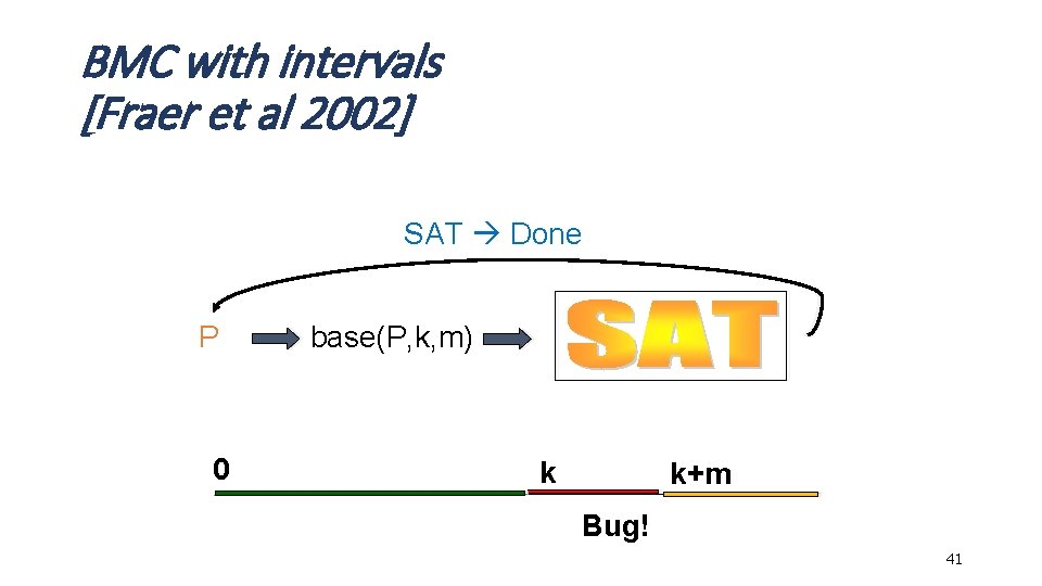 BMC with intervals [Fraer et al 2002] SAT Done P 0 base(P, k, m)