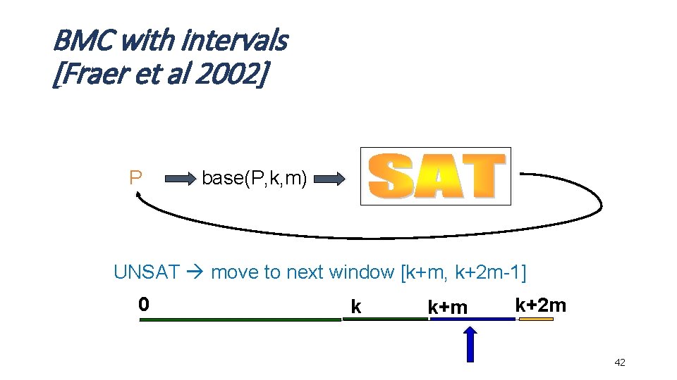 BMC with intervals [Fraer et al 2002] P base(P, k, m) UNSAT move to