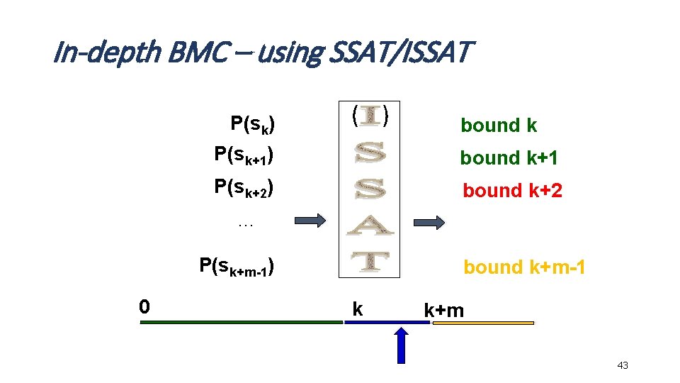 In-depth BMC – using SSAT/ISSAT P(sk) ( ) bound k P(sk+1) bound k+1 P(sk+2)