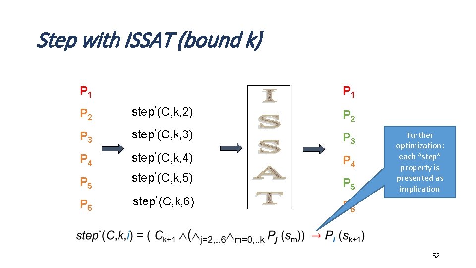 Step with ISSAT (bound k) P 1 P 2 step*(C, k, 2) P 2