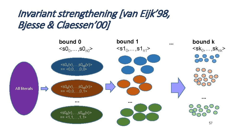Invariant strengthening [van Eijk’ 98, Bjesse & Claessen’ 00] bound 0 <s 00, …,