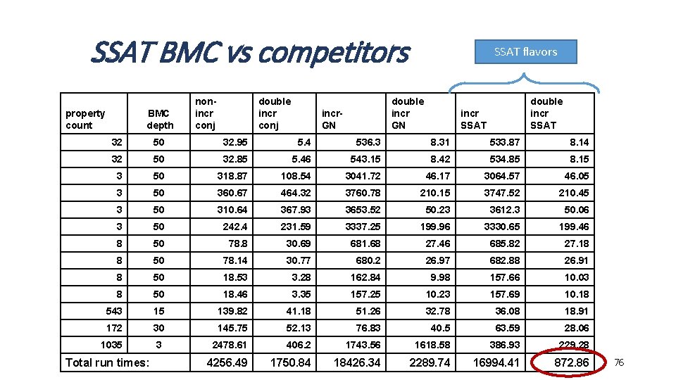 SSAT BMC vs competitors property count BMC depth nonincr conj double incr conj SSAT