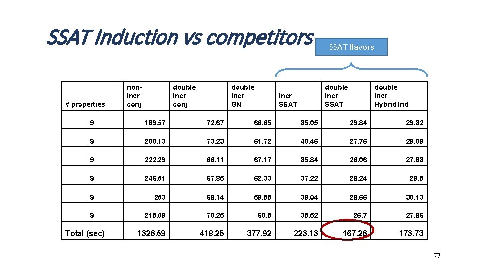 SSAT Induction vs competitors # properties nonincr conj double incr GN SSAT flavors double