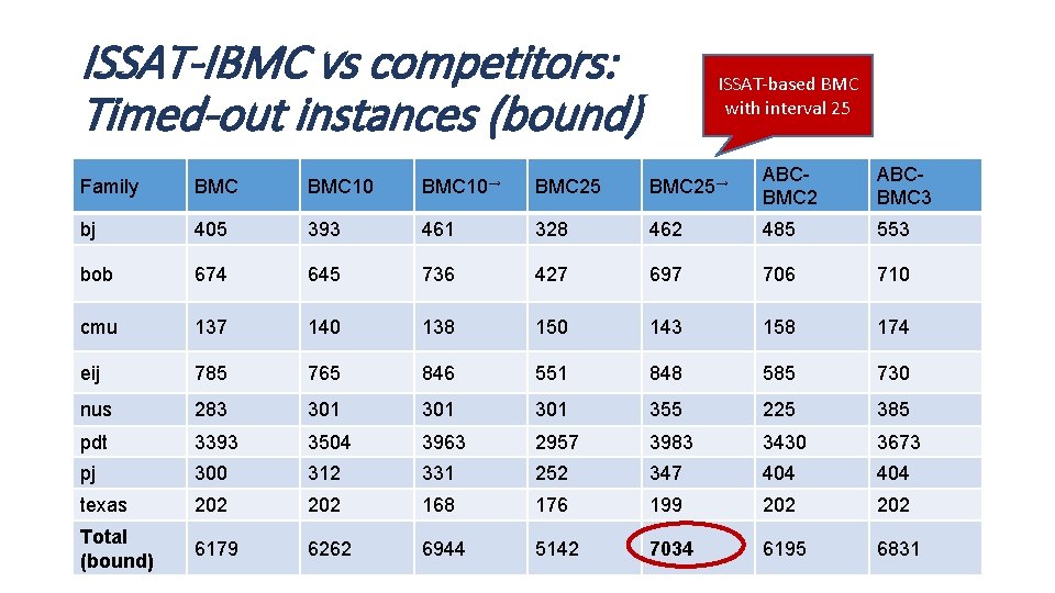ISSAT-IBMC vs competitors: Timed-out instances (bound) ISSAT-based BMC with interval 25 Family BMC 10→