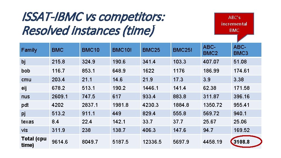 ISSAT-IBMC vs competitors: Resolved instances (time) ABC’s incremental BMC Family BMC 10! BMC 25!