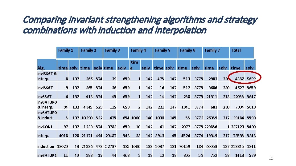 Comparing invariant strengthening algorithms and strategy combinations with induction and interpolation Family 1 Alg.