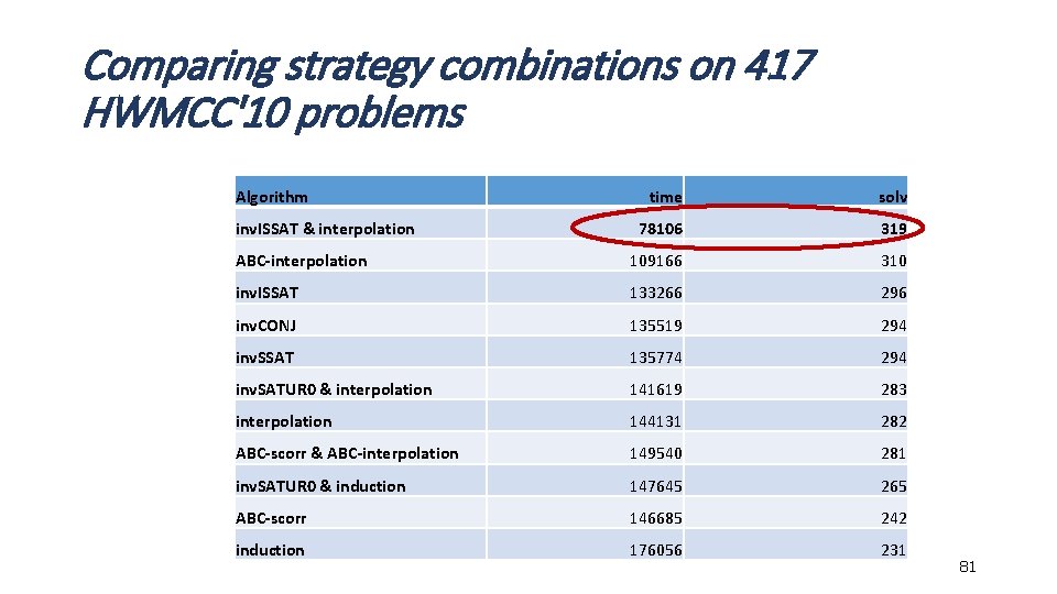 Comparing strategy combinations on 417 HWMCC'10 problems Algorithm time solv 78106 319 ABC-interpolation 109166