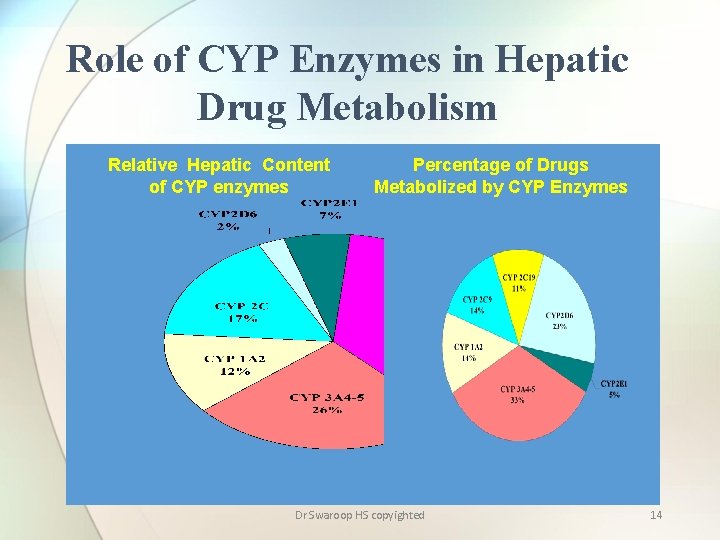 Role of CYP Enzymes in Hepatic Drug Metabolism Relative Hepatic Content of CYP enzymes