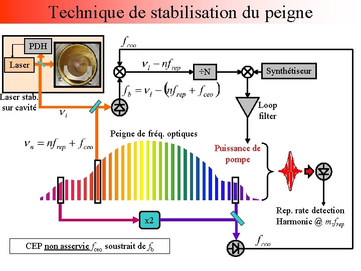 Technique de stabilisation du peigne PDH Laser Synthétiseur ÷N Laser stab. sur cavité Loop