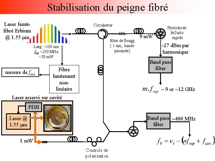 Stabilisation du peigne fibré Laser femto fibré Erbium @ 1. 55 μm Circulateur filtre
