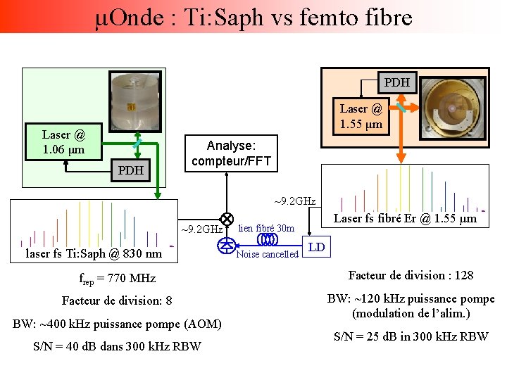 µOnde : Ti: Saph vs femto fibre PDH Laser @ 1. 55 μm Laser