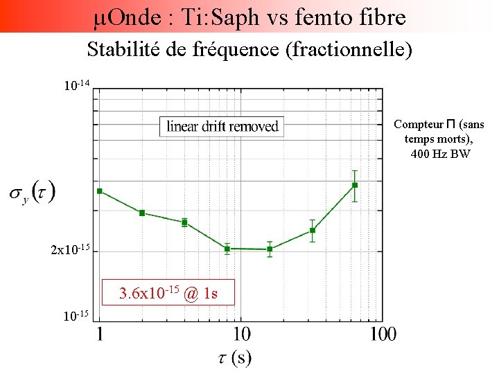 µOnde : Ti: Saph vs femto fibre Stabilité de fréquence (fractionnelle) 10 -14 Compteur