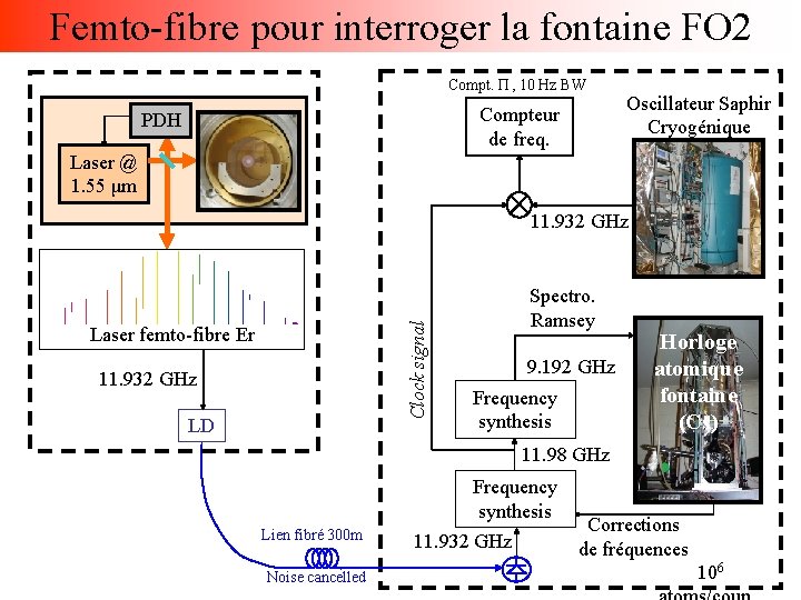 Femto-fibre pour interroger la fontaine FO 2 Compt. Π , 10 Hz BW Compteur