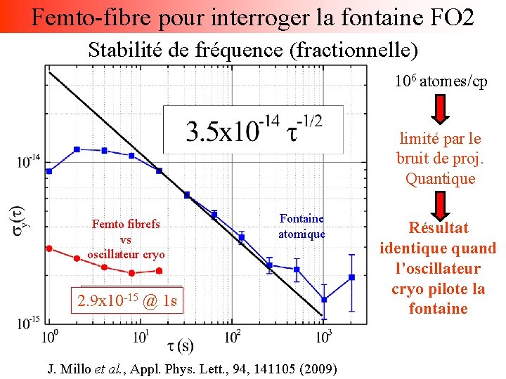 Femto-fibre pour interroger la fontaine FO 2 Stabilité de fréquence (fractionnelle) 106 atomes/cp limité
