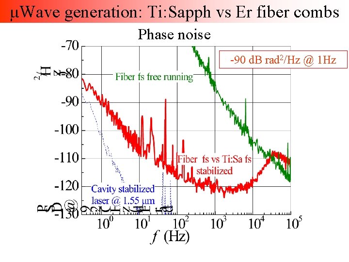 µWave generation: Ti: Sapph vs Er fiber combs Phase noise -90 d. B rad