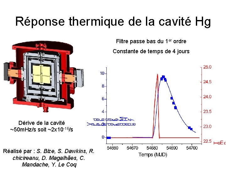 Réponse thermique de la cavité Hg Filtre passe bas du 1 er ordre Constante