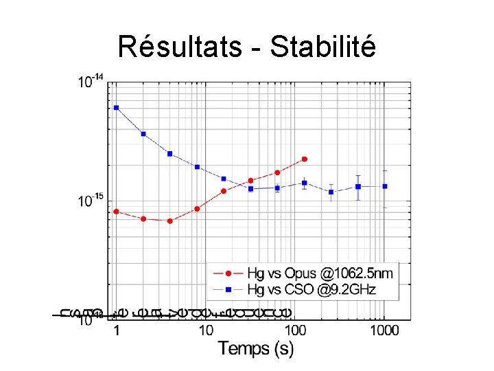 Résultats - Stabilité 