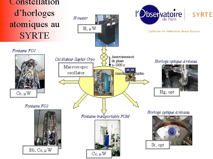Constellation d’horloges atomiques au SYRTE H-maser H, µW Fontaine FO 1 Oscillateur Saphir Cryo.