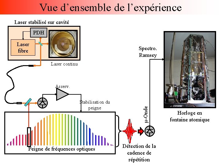Vue d’ensemble de l’expérience Laser stabilisé sur cavité PDH Laser fibre Spectro. Ramsey Laser