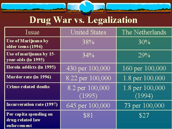 Drug War vs. Legalization Issue United States 38% The Netherlands 30% Use of marijuana