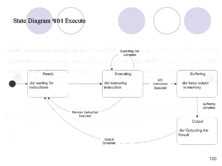 State Diagram ของ Execute 100 