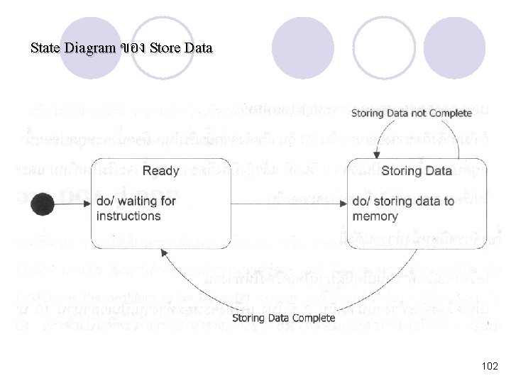 State Diagram ของ Store Data 102 