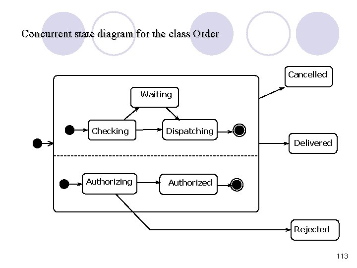 Concurrent state diagram for the class Order Cancelled Waiting Checking Dispatching Delivered Authorizing Authorized