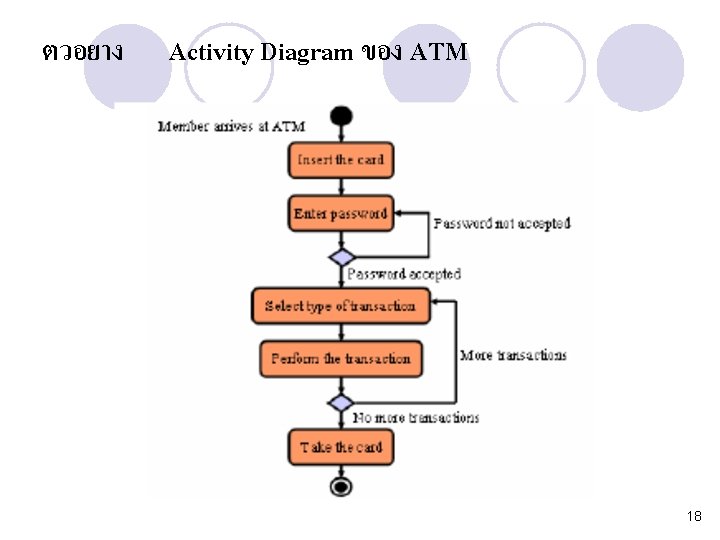 ตวอยาง Activity Diagram ของ ATM 18 