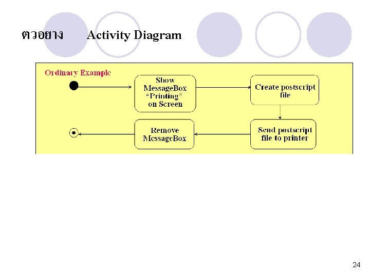 ตวอยาง Activity Diagram 24 