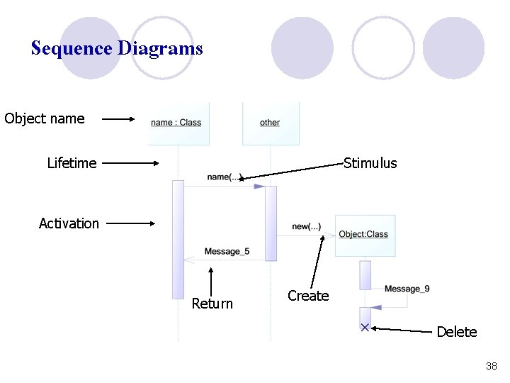 Sequence Diagrams Object name Lifetime Stimulus Activation Return Create Delete 38 